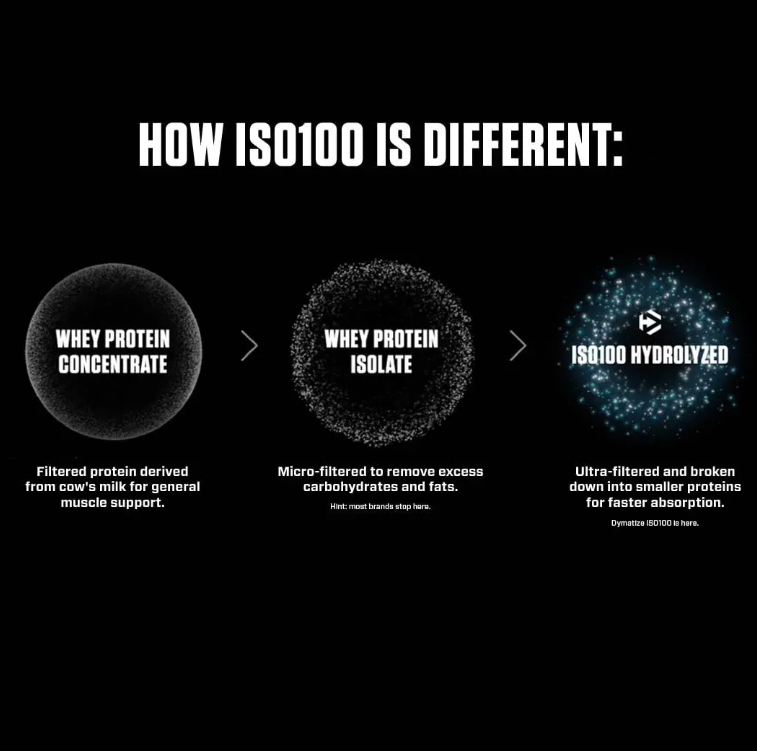 Dymatize ISO 100 Hydrolyzed Protein 5 Lbs (2.3kg)